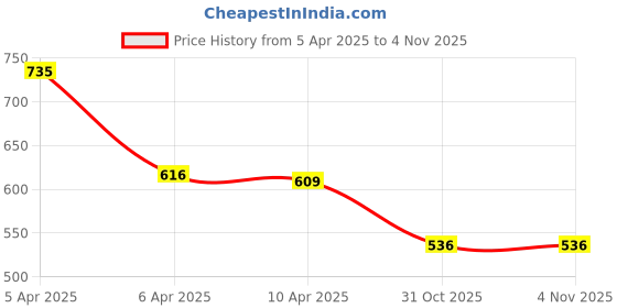 firstcry.com Baby Moo Striped & Bow Applique Detailed Anti Skid Mary Jane Ballerinas - Peach baby moo Price History Graph from 5 Apr 2025 to 2 Nov 2025