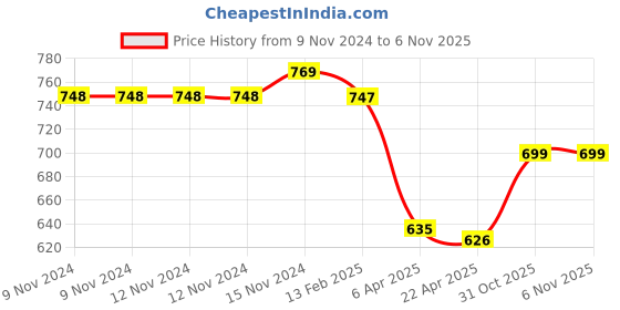 firstcry.com Baby Moo Striped Sneaker Style Booties - Black baby moo Price History Graph from 9 Nov 2024 to 4 Nov 2025