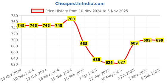 firstcry.com Baby Moo Striped Velcro Closure Booties - Blue baby moo Price History Graph from 10 Nov 2024 to 5 Nov 2025