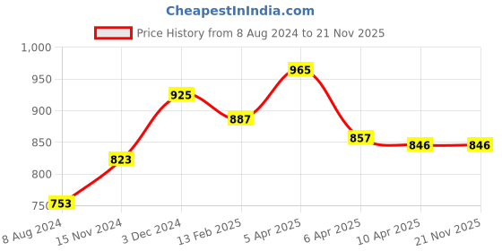 firstcry.com Baby Moo Submarine Velcro Closure Furry Booties - Blue baby moo Price History Graph from 8 Aug 2024 to 21 Nov 2025