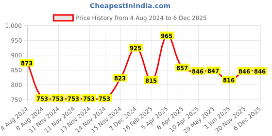 firstcry.com Baby Moo Submarine Velcro Closure Furry Booties - Brown baby moo Price History Graph from 4 Aug 2024 to 5 Dec 2025