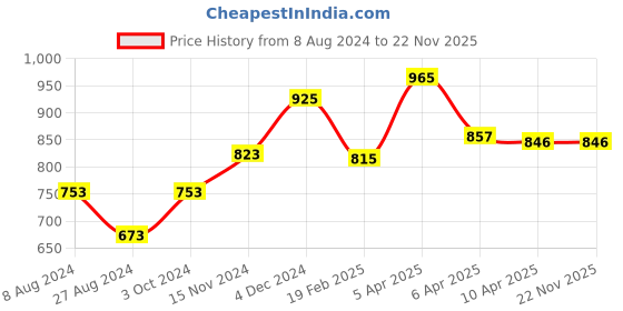 firstcry.com Baby Moo Submarine Velcro Closure Furry Booties - Pink baby moo Price History Graph from 8 Aug 2024 to 22 Nov 2025