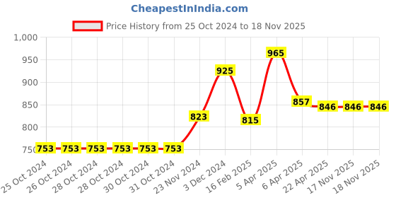 firstcry.com Baby Moo Submarine Velcro Closure Furry Booties - Pink baby moo Price History Graph from 25 Oct 2024 to 18 Nov 2025