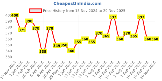 firstcry.com Baby Moo Teething Mitten Silicone Self Soothing Glove Rabbit - Orange baby moo Price History Graph from 15 Nov 2024 to 29 Nov 2025