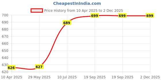 firstcry.com Baby Moo Textured Velcro Closure Booties - Black baby moo Price History Graph from 10 Apr 2025 to 2 Dec 2025