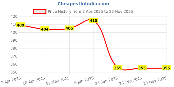 firstcry.com Baby Moo Velcro Closure Bear Face Soft Sole Anti Slip Booties - Peach baby moo Price History Graph from 7 Apr 2025 to 22 Nov 2025