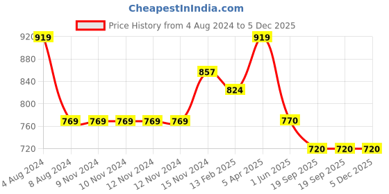 firstcry.com Baby Moo Velcro Sneakers Booties - Red baby moo Price History Graph from 4 Aug 2024 to 5 Dec 2025