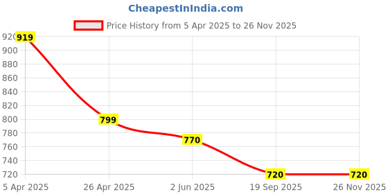 firstcry.com Baby Moo Velcro Sneakers Booties - Red baby moo Price History Graph from 5 Apr 2025 to 26 Nov 2025