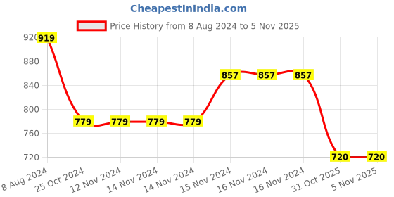 firstcry.com Baby Moo Vintage Vegan Leather Anti Skid Booties  - Black baby moo Price History Graph from 8 Aug 2024 to 2 Nov 2025