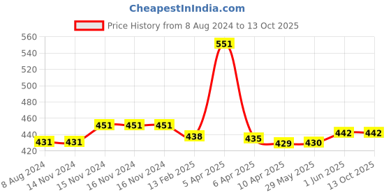 firstcry.com Baby Moo Watermelon Patch Tie Knot Cap - Blue baby moo Price History Graph from 8 Aug 2024 to 13 Oct 2025