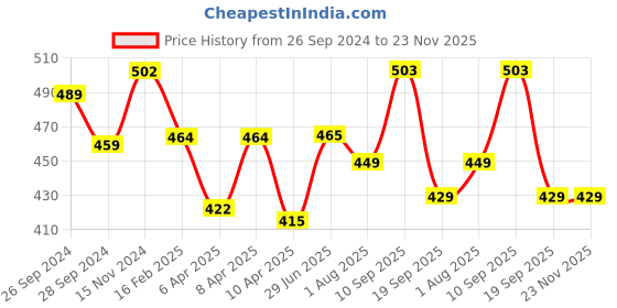 firstcry.com Baby Moo Wild Cats Yellow And Orange Set of 2 Socks Rattle - Multicolour baby moo Price History Graph from 26 Sep 2024 to 23 Nov 2025