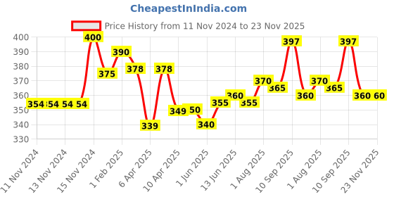 firstcry.com Baby Moo Winking Cow Teething Mitten - Grey baby moo Price History Graph from 11 Nov 2024 to 22 Nov 2025