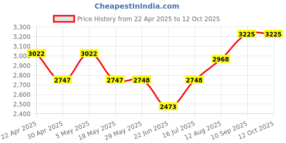 firstcry.com fab n funky Baby Multifunctional Robotic Shape Adjustable Height Musical Baby Walker - Grey fab n funky Price History Graph from 22 Apr 2025 to 12 Oct 2025