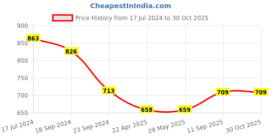 firstcry.com kidology Baby Musical Octopus Toy  - Blue kidology Price History Graph from 17 Jul 2024 to 30 Oct 2025