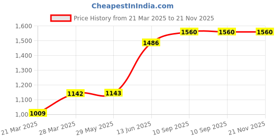 firstcry.com Baby Muslin Organic Cotton Super Soft Absorbent Muslin 6 Layer Blanket - OCEAN DOLPHIN baby muslin Price History Graph from 21 Mar 2025 to 20 Nov 2025