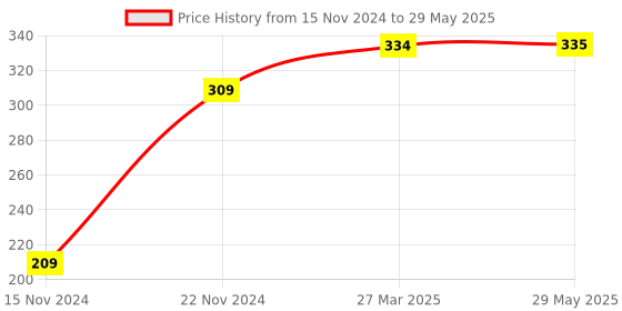 firstcry.com dreamland publications Baby My First Cloth Book 123 with Squeaker and Crinkle Paper Cloth Books - English dreamland publications Price History Graph from 15 Nov 2024 to 29 May 2025