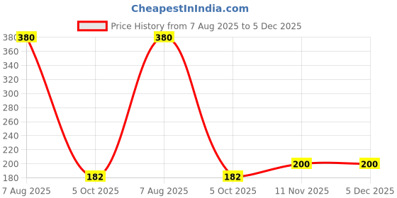 firstcry.com BABY NATION Cotton Half Sleeves Shell Yeah Text Printed Tee - Red baby nation Price History Graph from 7 Aug 2025 to 5 Dec 2025