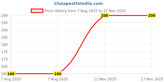 firstcry.com BABY NATION Cotton Striped Shorts - Red baby nation Price History Graph from 7 Aug 2025 to 16 Nov 2025