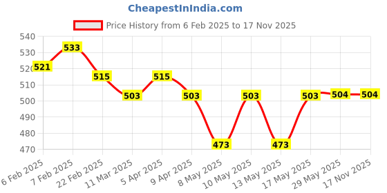 firstcry.com Baby Naturelle & Me Interlock Knit Hooded Wrapper with Polka Dots Print & Bear Applique L 76 x B 84 cm - Pink baby naturelle & me Price History Graph from 6 Feb 2025 to 16 Nov 2025