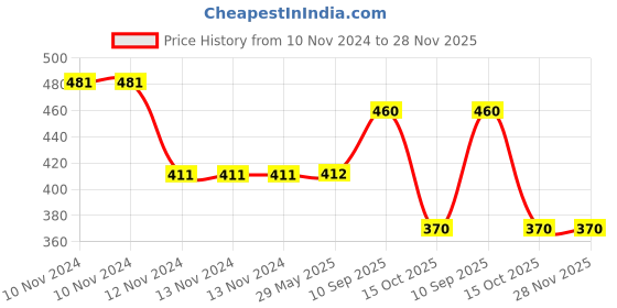 firstcry.com Baby of Mine Jungle Animal Print Waterproof Drawstring Bag Green - Height 16 Inch baby of mine Price History Graph from 10 Nov 2024 to 28 Nov 2025