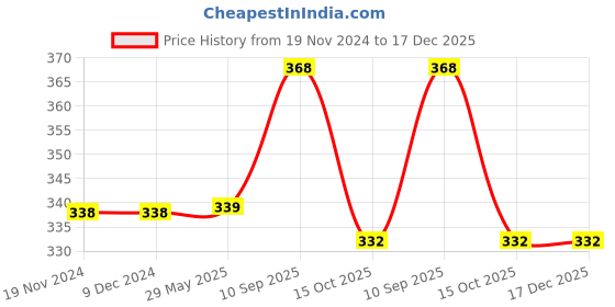firstcry.com Baby of Mine Premium Baby Infant Pillow for Kids Age 1 Year To 5 Years - Imported Super Soft Fabric - Glitter Rainbow Print baby of mine Price History Graph from 19 Nov 2024 to 17 Dec 2025