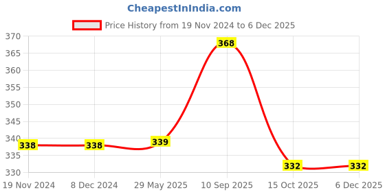 firstcry.com Baby of Mine Premium Baby Infant Pillow for Kids Age 1 Year To 5 Years - Imported Super Soft Fabric - Sky Planes Print baby of mine Price History Graph from 19 Nov 2024 to 5 Dec 2025