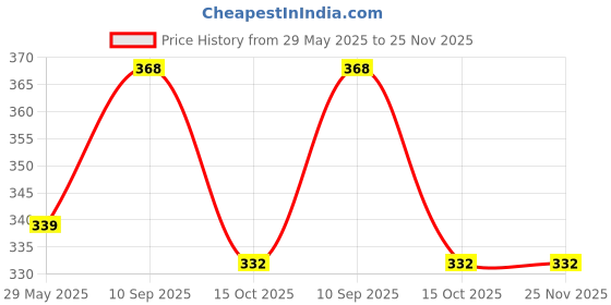 firstcry.com Baby of Mine Premium Baby Infant Pillow for Kids Age 1 Year To 5 Years - Imported Super Soft Fabric - Sky Rabbit Print baby of mine Price History Graph from 29 May 2025 to 24 Nov 2025