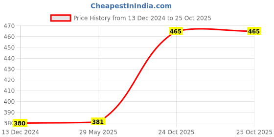 firstcry.com Baby of Mine Rai Mustard Seed Pillow for New Born Baby Round Head Shaping Pillow 0 to 24 Months Refillable Mustard Seed Pillow -Dino Sleep Time baby of mine Price History Graph from 13 Dec 2024 to 25 Oct 2025