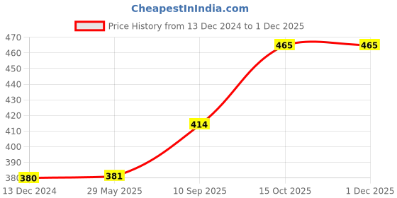 firstcry.com Baby of Mine Rai Mustard Seed Pillow for New Born Baby Round Head Shaping Pillow 0 to 24 Months Refillable Mustard Seed Pillow - Hanuman Chalisa baby of mine Price History Graph from 13 Dec 2024 to 29 Nov 2025