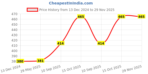 firstcry.com Baby of Mine Rai Mustard Seed Pillow for New Born Baby Round Head Shaping Pillow 0 to 24 Months Refillable Mustard Seed Pillow - Mahamritunjay Mantra baby of mine Price History Graph from 13 Dec 2024 to 29 Nov 2025