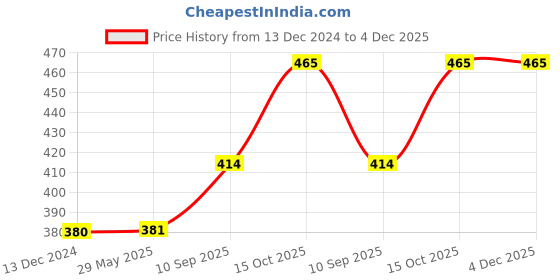 firstcry.com Baby of Mine Rai Mustard Seed Pillow for New Born Baby Round Head Shaping Pillow 0 to 24 Months Refillable Mustard Seed Pillow - Rainbow Print baby of mine Price History Graph from 13 Dec 2024 to 4 Dec 2025