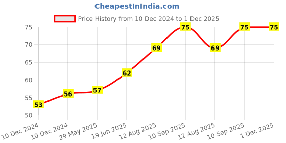 firstcry.com fab n funky Baby on Board Car Sticker -Yellow fab n funky Price History Graph from 10 Dec 2024 to 30 Nov 2025