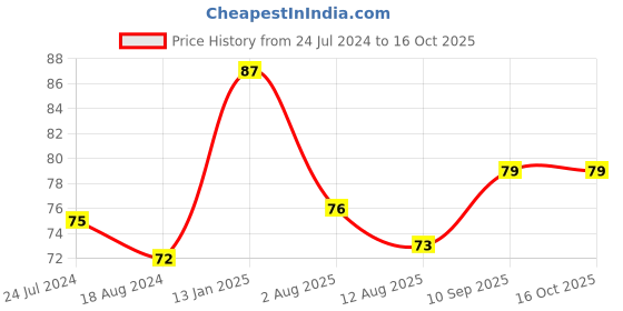 firstcry.com fab n funky Baby On Board Sticker - White fab n funky Price History Graph from 24 Jul 2024 to 16 Oct 2025