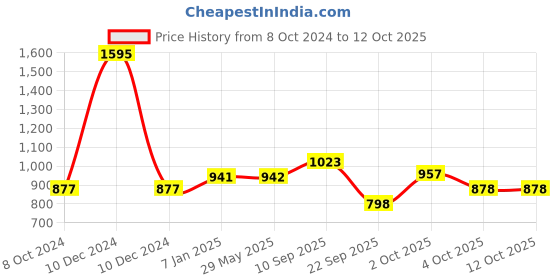 firstcry.com fab n funky Baby Panda Deluxe Ride-On with LED Lights & Music and Under Seat Storage - Blue Grey fab n funky Price History Graph from 8 Oct 2024 to 12 Oct 2025