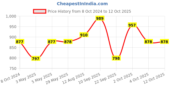 firstcry.com fab n funky Baby Panda Deluxe Ride-On with LED Lights & Music and Under Seat Storage - Pink fab n funky Price History Graph from 8 Oct 2024 to 12 Oct 2025
