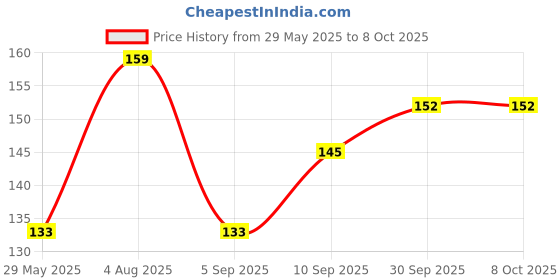 firstcry.com fab n funky Baby Proofing Edge Guard Roll (Color May Vary) fab n funky Price History Graph from 29 May 2025 to 8 Oct 2025