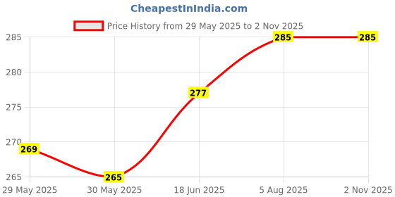 firstcry.com om books international Baby Record Book Blue - English om books international Price History Graph from 29 May 2025 to 2 Nov 2025