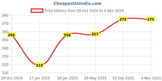 firstcry.com mom's home Baby Resusable Cotton Pocket Diaper Inserts - White - 0-24 Months - Pack of 3 mom's home Price History Graph from 29 Oct 2024 to 4 Nov 2025