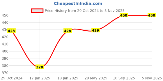 firstcry.com mom's home Baby Resusable Cotton Pocket Diaper Inserts - White - 0-24 Months - Pack of 4 mom's home Price History Graph from 29 Oct 2024 to 4 Nov 2025