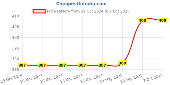 firstcry.com mom's home Baby Reusable Cotton Printed Pocket Diaper With 1 Insert 0-12 Months Pack of 1 mom's home Price History Graph from 29 Oct 2024 to 7 Oct 2025