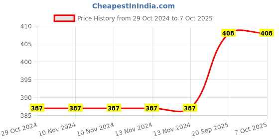 firstcry.com mom's home Baby Reusable Cotton Printed Pocket Diaper With 1 Insert 0-12 Months Pack of 1 mom's home Price History Graph from 29 Oct 2024 to 7 Oct 2025