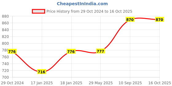 firstcry.com mom's home Baby Reusable Cotton Printed Pocket Diapers With Inserts 0-12 Months Pack of 2 mom's home Price History Graph from 29 Oct 2024 to 16 Oct 2025