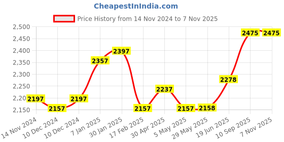 firstcry.com fab n funky Baby Rocker With Electric Vibrating Music- Blue fab n funky Price History Graph from 14 Nov 2024 to 3 Nov 2025