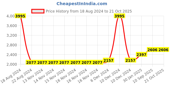firstcry.com fab n funky Baby Rocker With Electric Vibrating Music- Multicolor fab n funky Price History Graph from 18 Aug 2024 to 21 Oct 2025