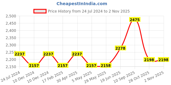firstcry.com fab n funky Baby Rocker With Electric Vibrating Music- Orange fab n funky Price History Graph from 24 Jul 2024 to 2 Nov 2025