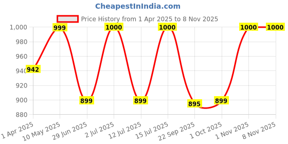 firstcry.com lifelong Baby Safety & Electric Protection Kit - White lifelong Price History Graph from 1 Apr 2025 to 4 Nov 2025