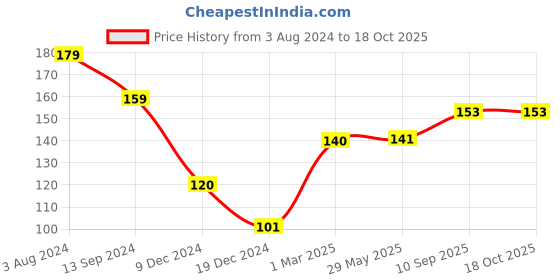 firstcry.com fab n funky Baby Scalp Massager Shampoo Brush- Green fab n funky Price History Graph from 3 Aug 2024 to 18 Oct 2025