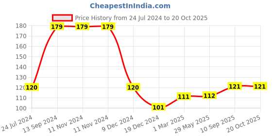 firstcry.com fab n funky Baby Scalp Massager Shampoo Brush- Pink fab n funky Price History Graph from 24 Jul 2024 to 20 Oct 2025