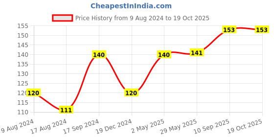 firstcry.com fab n funky Baby Scalp Massager Shampoo Brush- White fab n funky Price History Graph from 9 Aug 2024 to 19 Oct 2025