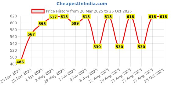 firstcry.com Baby Sebamed Body Milk Lotion|pH 5.5|Ideal for dry skin|Daily moisturisation|100 ml sebamed Price History Graph from 20 Mar 2025 to 25 Oct 2025